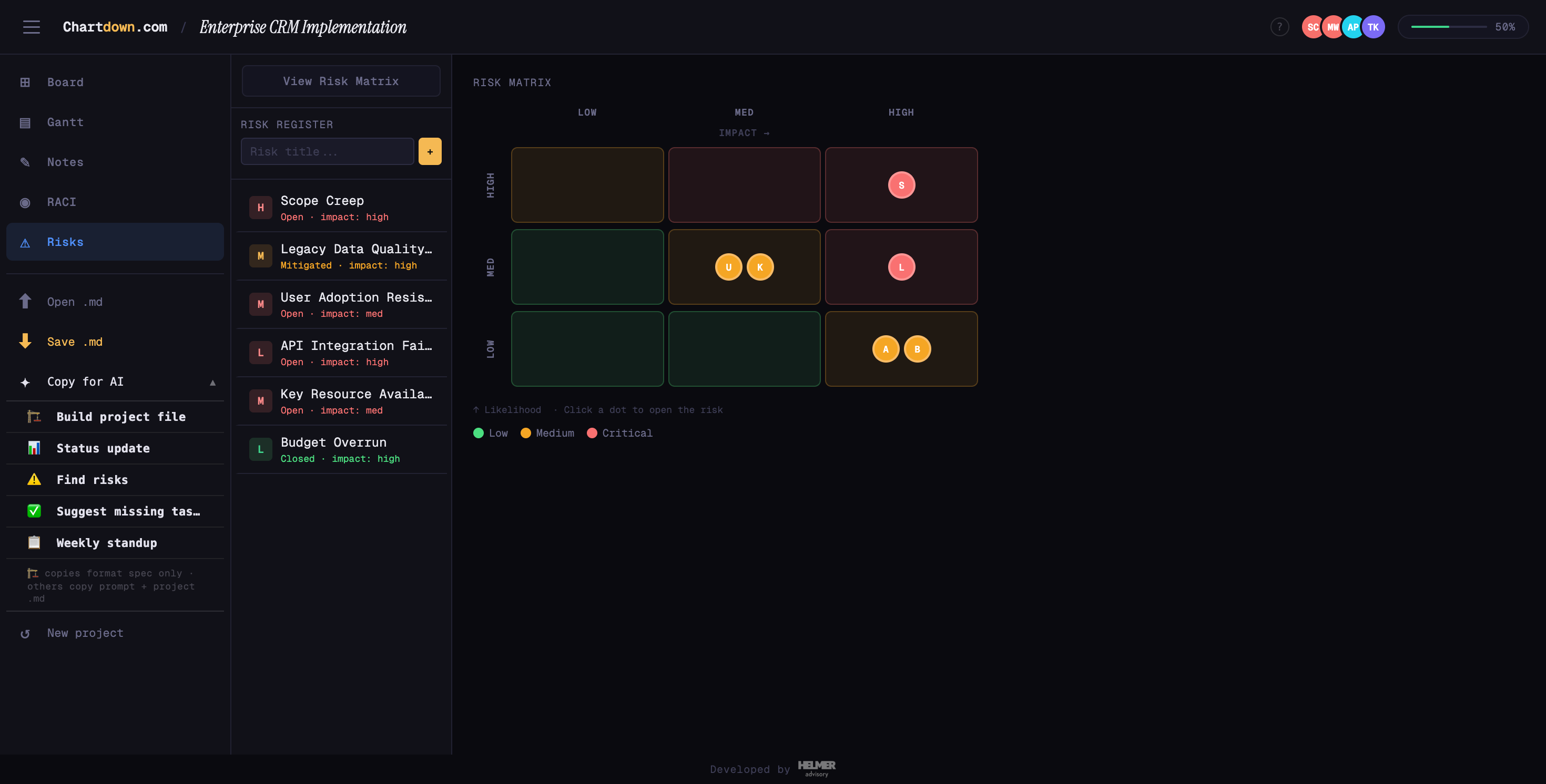 Chartdown risk matrix — likelihood × impact grid with plotted risks and mitigations